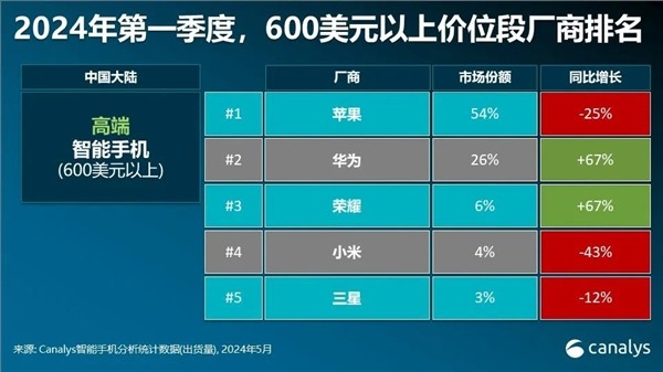 中国高端手机市场最新排名：苹果暴跌，华为增67%